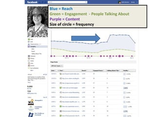 Blue = Reach
Green = Engagement - People Talking About
Purple = Content
Size of circle = frequency
 