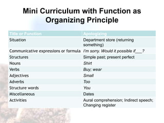 Mini Curriculum with Function as
Organizing Principle
Title or Function Apologizing
Situation Department store (returning
something)
Communicative expressions or formula I’m sorry. Would it possible if___?
Structures Simple past; present perfect
Nouns Shirt
Verbs Buy; wear
Adjectives Small
Adverbs Too
Structure words You
Miscellaneous Dates
Activities Aural comprehension; Indirect speech;
Changing register
 