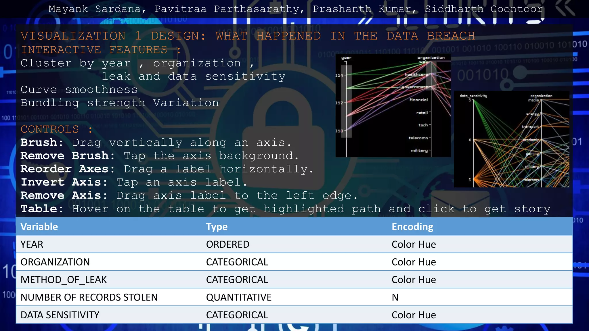 VISUALIZATION 1 DESIGN: WHAT HAPPENED IN THE DATA BREACH
INTERACTIVE FEATURES :
Cluster by year , organization ,
leak and data sensitivity
Curve smoothness
Bundling strength Variation
CONTROLS :
Brush: Drag vertically along an axis.
Remove Brush: Tap the axis background.
Reorder Axes: Drag a label horizontally.
Invert Axis: Tap an axis label.
Remove Axis: Drag axis label to the left edge.
Table: Hover on the table to get highlighted path and click to get story
Variable Type Encoding
YEAR ORDERED Color Hue
ORGANIZATION CATEGORICAL Color Hue
METHOD_OF_LEAK CATEGORICAL Color Hue
NUMBER OF RECORDS STOLEN QUANTITATIVE N
DATA SENSITIVITY CATEGORICAL Color Hue
Mayank Sardana, Pavitraa Parthasarathy, Prashanth Kumar, Siddharth Coontoor
 