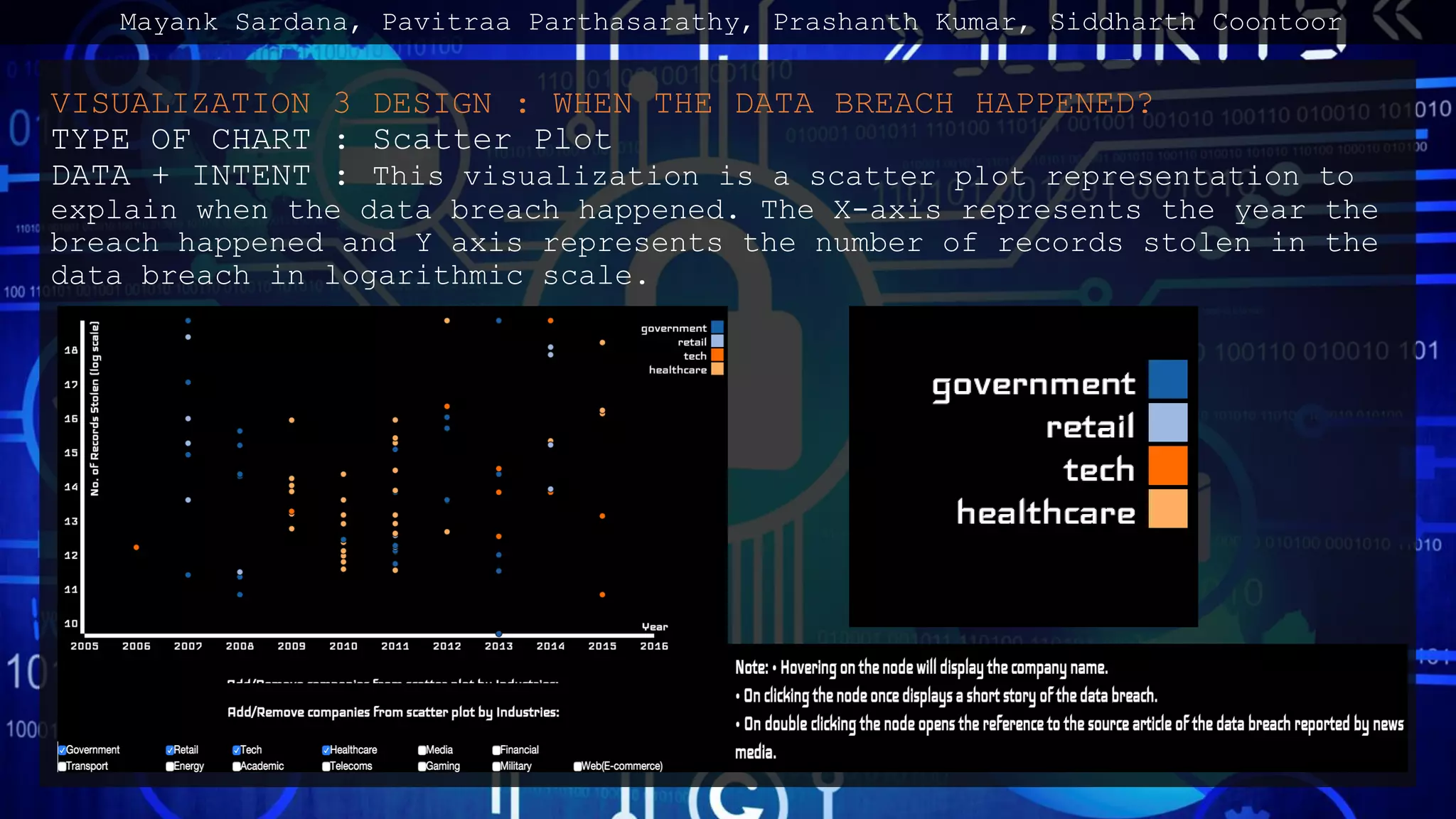 VISUALIZATION 3 DESIGN : WHEN THE DATA BREACH HAPPENED?
TYPE OF CHART : Scatter Plot
DATA + INTENT : This visualization is a scatter plot representation to
explain when the data breach happened. The X-axis represents the year the
breach happened and Y axis represents the number of records stolen in the
data breach in logarithmic scale.
Mayank Sardana, Pavitraa Parthasarathy, Prashanth Kumar, Siddharth Coontoor
 