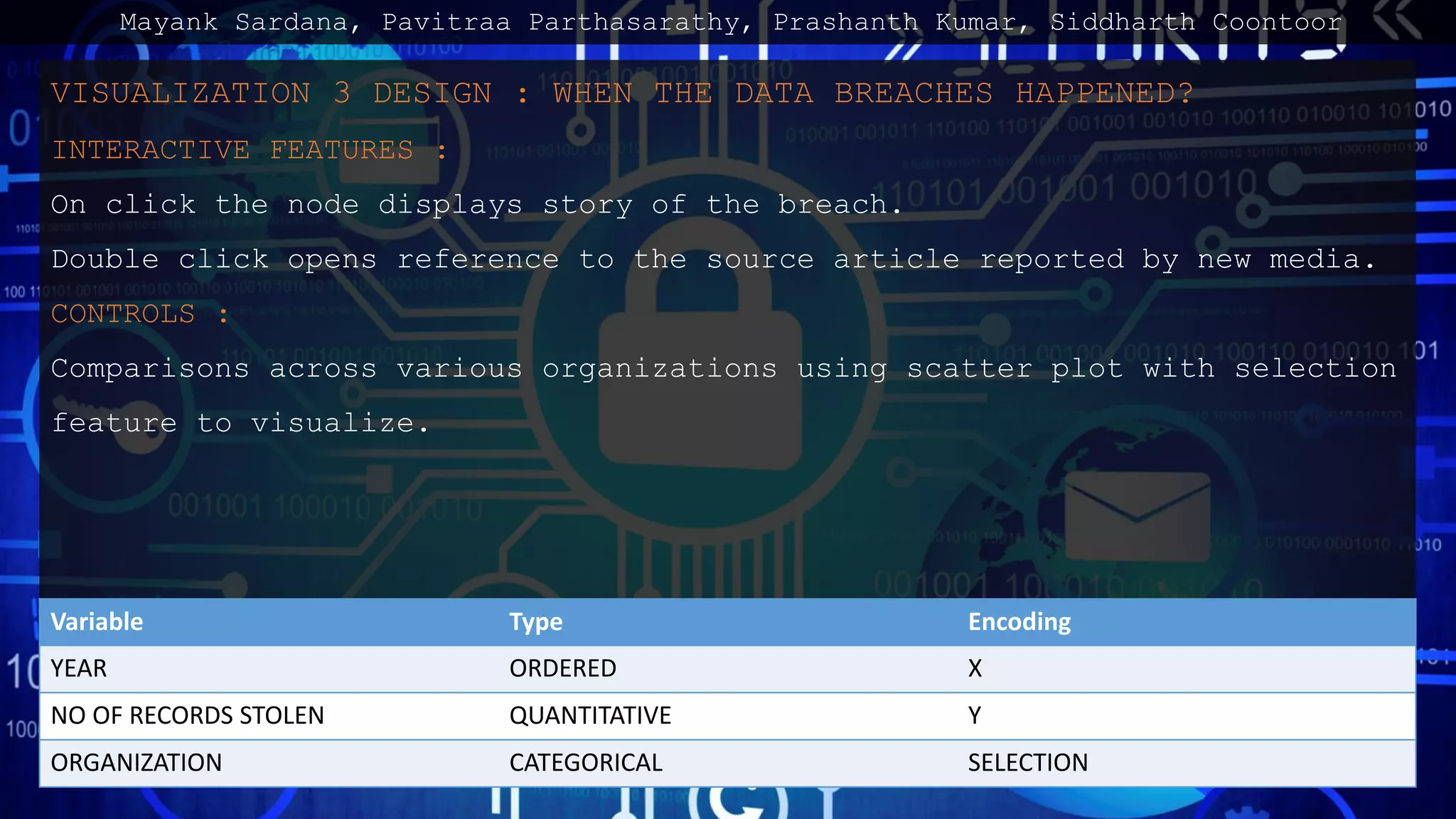 VISUALIZATION 3 DESIGN : WHEN THE DATA BREACHES HAPPENED?
INTERACTIVE FEATURES :
On click the node displays story of the breach.
Double click opens reference to the source article reported by new media.
CONTROLS :
Comparisons across various organizations using scatter plot with selection
feature to visualize.
Variable Type Encoding
YEAR ORDERED X
NO OF RECORDS STOLEN QUANTITATIVE Y
ORGANIZATION CATEGORICAL SELECTION
Mayank Sardana, Pavitraa Parthasarathy, Prashanth Kumar, Siddharth Coontoor
 