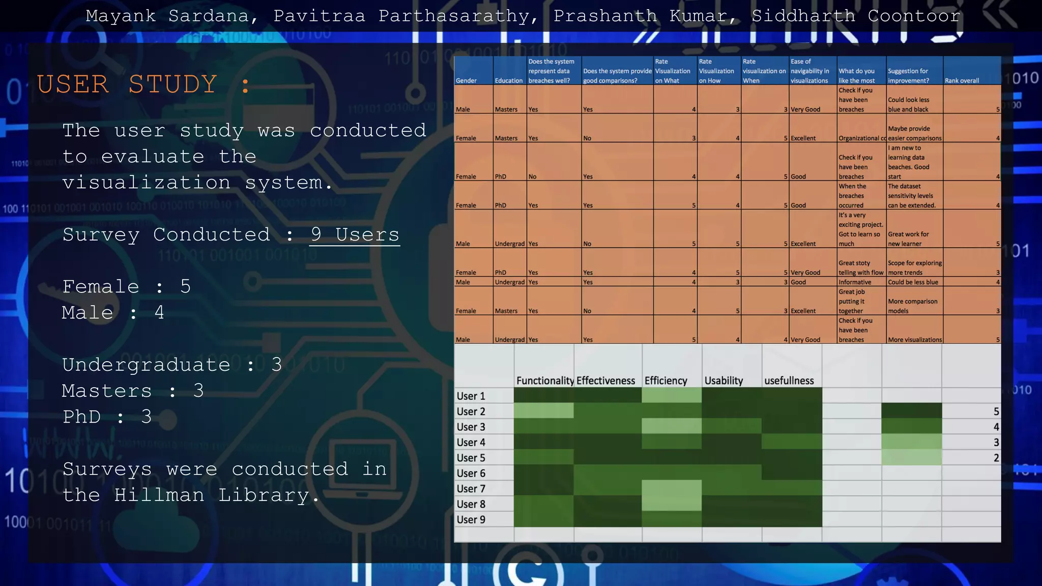USER STUDY :
The user study was conducted
to evaluate the
visualization system.
Survey Conducted : 9 Users
Female : 5
Male : 4
Undergraduate : 3
Masters : 3
PhD : 3
Surveys were conducted in
the Hillman Library.
Mayank Sardana, Pavitraa Parthasarathy, Prashanth Kumar, Siddharth Coontoor
 
