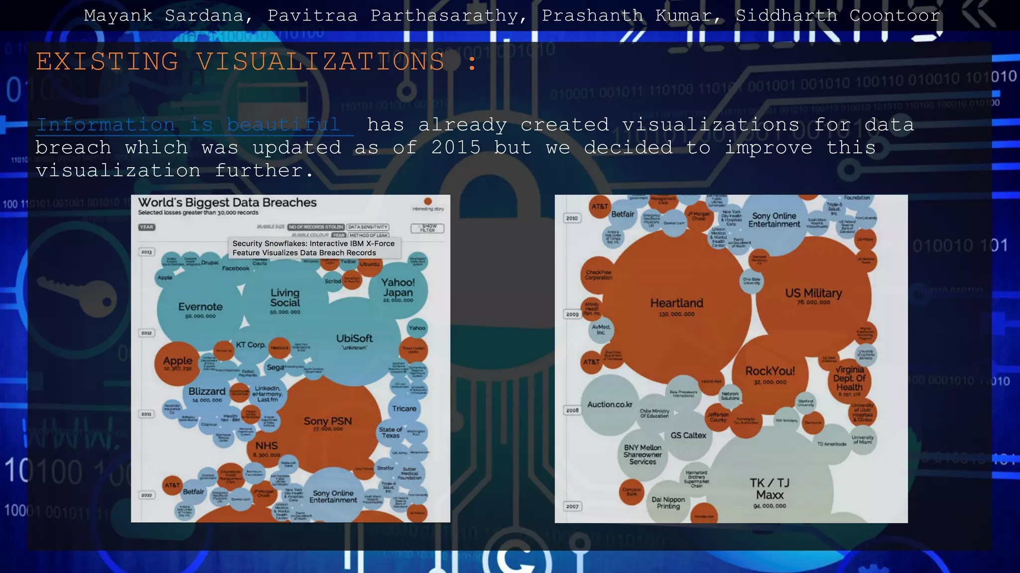 EXISTING VISUALIZATIONS :
Information is beautiful has already created visualizations for data
breach which was updated as of 2015 but we decided to improve this
visualization further.
Mayank Sardana, Pavitraa Parthasarathy, Prashanth Kumar, Siddharth Coontoor
 