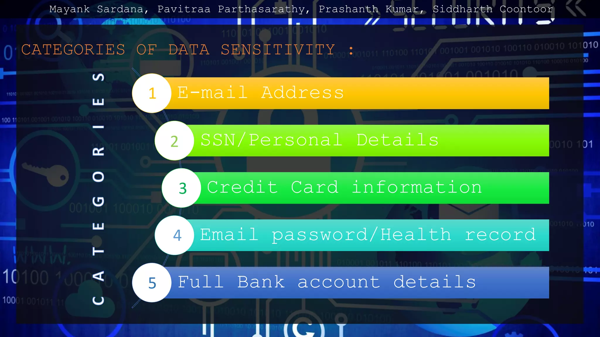 CATEGORIES OF DATA SENSITIVITY :
Mayank Sardana, Pavitraa Parthasarathy, Prashanth Kumar, Siddharth Coontoor
E-mail Address
SSN/Personal Details
Credit Card information
Email password/Health record
Full Bank account details
1
2
3
4
5
 