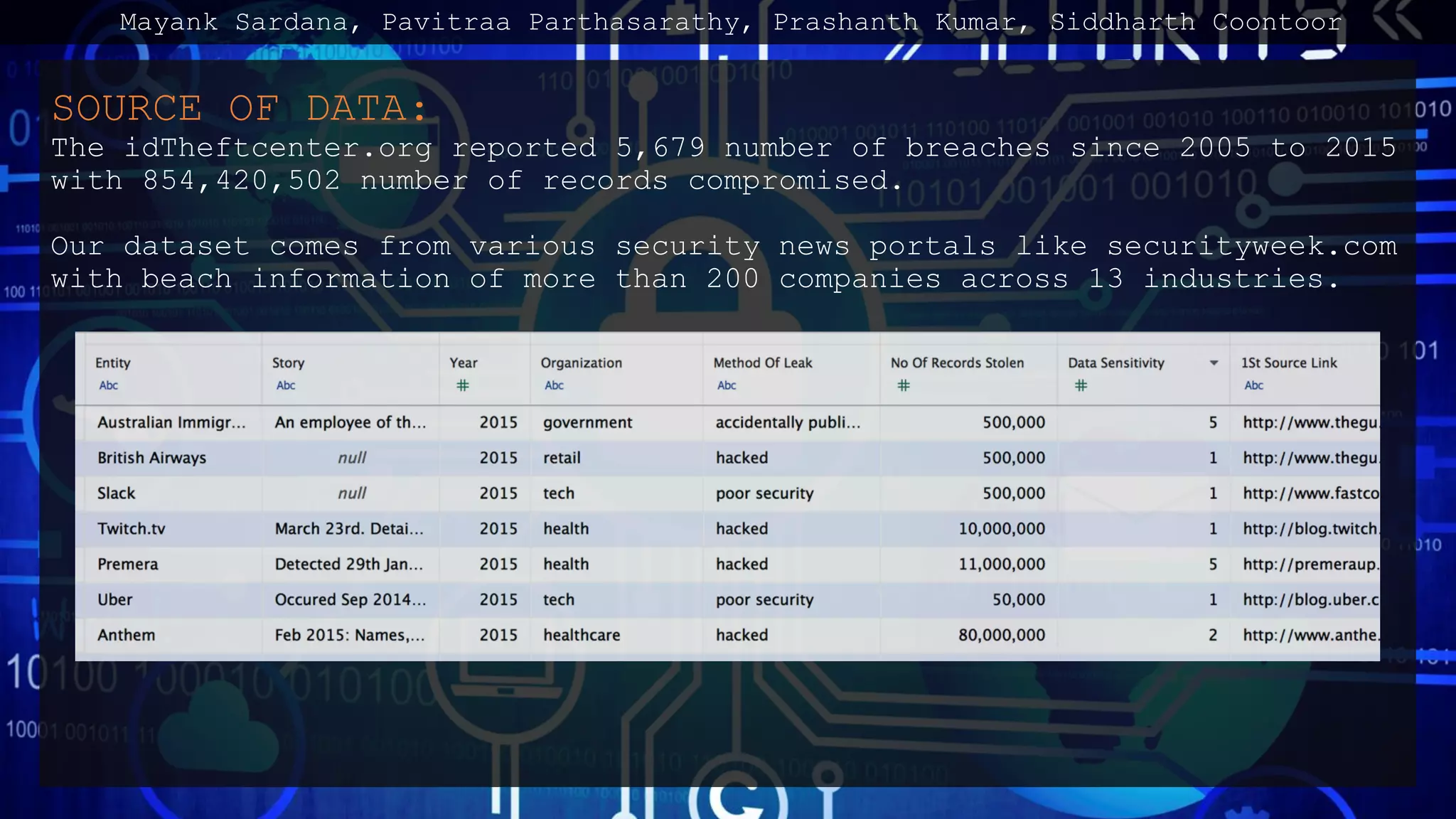 SOURCE OF DATA:
The idTheftcenter.org reported 5,679 number of breaches since 2005 to 2015
with 854,420,502 number of records compromised.
Our dataset comes from various security news portals like securityweek.com
with beach information of more than 200 companies across 13 industries.
Mayank Sardana, Pavitraa Parthasarathy, Prashanth Kumar, Siddharth Coontoor
 