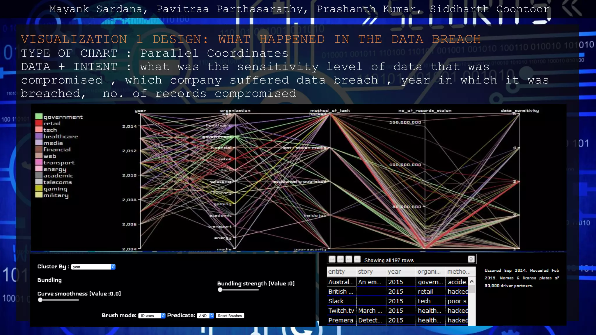 VISUALIZATION 1 DESIGN: WHAT HAPPENED IN THE DATA BREACH
TYPE OF CHART : Parallel Coordinates
DATA + INTENT : what was the sensitivity level of data that was
compromised , which company suffered data breach , year in which it was
breached, no. of records compromised
Mayank Sardana, Pavitraa Parthasarathy, Prashanth Kumar, Siddharth Coontoor
 