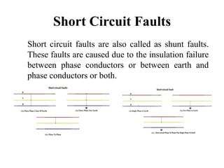Short Circuit Faults
Short circuit faults are also called as shunt faults.
These faults are caused due to the insulation failure
between phase conductors or between earth and
phase conductors or both.
 