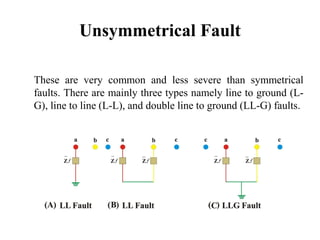 Unsymmetrical Fault
These are very common and less severe than symmetrical
faults. There are mainly three types namely line to ground (L-
G), line to line (L-L), and double line to ground (LL-G) faults.
 