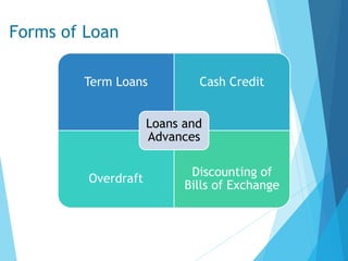 Forms of Loan
Term Loans Cash Credit
Overdraft
Discounting of
Bills of Exchange
Loans and
Advances
 