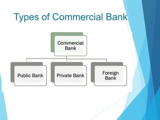 Types of Commercial Bank
 