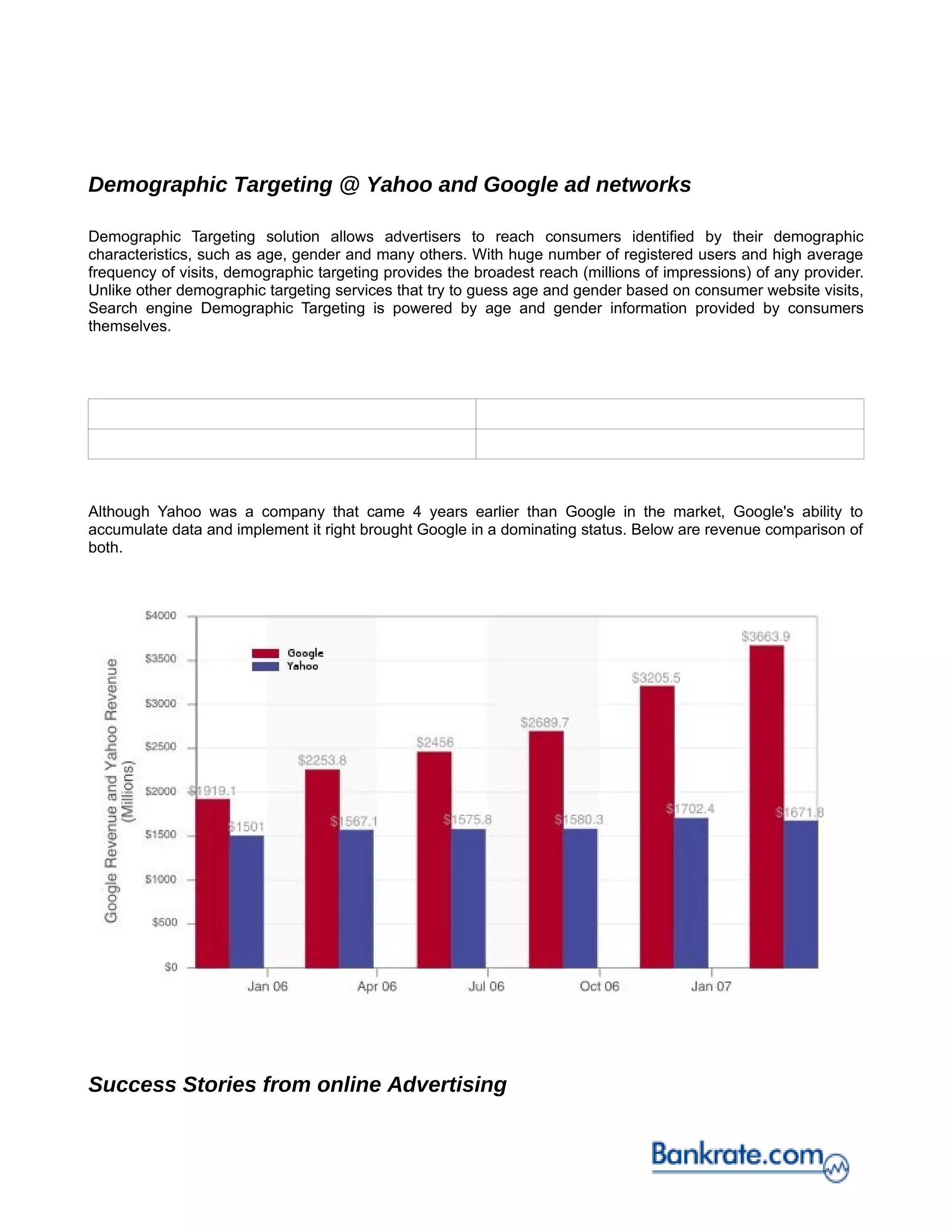 Demographic Targeting @ Yahoo and Google ad networks

Demographic Targeting solution allows advertisers to reach consumers identified by their demographic
characteristics, such as age, gender and many others. With huge number of registered users and high average
frequency of visits, demographic targeting provides the broadest reach (millions of impressions) of any provider.
Unlike other demographic targeting services that try to guess age and gender based on consumer website visits,
Search engine Demographic Targeting is powered by age and gender information provided by consumers
themselves.




Although Yahoo was a company that came 4 years earlier than Google in the market, Google's ability to
accumulate data and implement it right brought Google in a dominating status. Below are revenue comparison of
both.




Success Stories from online Advertising
 