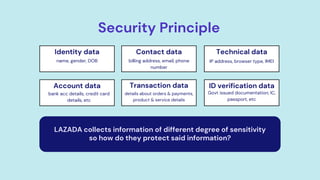 Security Principle
LAZADA collects information of different degree of sensitivity
so how do they protect said information?
Identity data Contact data Technical data
Technical data
Transaction data ID verification data
Account data
IP address, browser type, IMEI
billing address, email, phone
number
name, gender, DOB
Govt issued documentation; IC,
passport, etc
details about orders & payments,
product & service details
bank acc details, credit card
details, etc
 