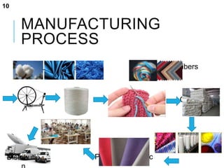 MANUFACTURING
PROCESS
Natural Fibers Synthetic Fibers
Spinning Spun
Yarn
Weaving/Knitting Grey Fabric
Processing
Processed Fabric
Garment
Manufacturing
Distributio
10
 