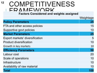 COMPETITIVENESS
FRAMEWORK
 CRISIL Research has identified and analysed 10
factors.
 Broadly divided into three broad parameters:
 Policy parameters.
 Market parameters.
 Efficiency parameters.
 Garmenting is a labor intensive process.
 Second largest cost head.
 Exports also depends on factors
 Market diversification.
 Product diversification.
Factors Considered and weights assigned
Weightage
Policy Parameters 25
FTA and other access policies 15
Supportive govt policies 10
Market Parameters 25
Export markets' diversification 5
Product diversification 10
Growth in key markets 10
Efficiency Parameters 50
Labour cost 20
Scale of operations 10
Infrastructure 10
Availability of raw material 10
Total 100
12
 