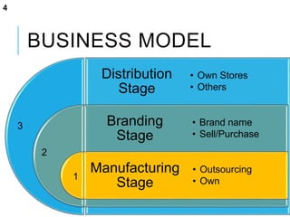 BUSINESS MODEL
Distribution
Stage
Branding
Stage
Manufacturing
Stage
• Own Stores
• Others
• Brand name
• Sell/Purchase
• Outsourcing
• Own1
2
3
4
 