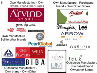 Own Manufacturing - Own
Brand - Own/Other Stores
Own Manufacture - Purchased
brand - Own/Other Stores
Own manufacture
Sell to other brands
Outsource Manufacture -
Own brand - Own/Other
Outsource Manufacture
Purchased brand
Own/other Stores
5
 