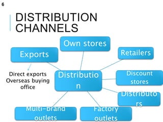 DISTRIBUTION
CHANNELS
A network of outlets through which a product is
sold.
one or more distribution channels.
key strategies – decides the costs and revenues
Types of channels
 Own stores
 Retailers
 Shopping malls or MBOs
 Distributors
 Factory outlets
 Exports
Distributio
n
Own stores
Retailers
Discount
stores
Distributo
rs
Factory
outlets
Multi-brand
outlets
Exports
Direct exports
Overseas buying
office
6
 