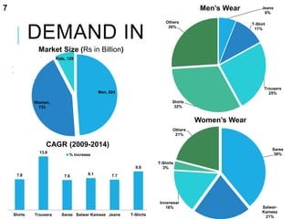 DEMAND IN INDIA
 Key determinants
 Size of the population
 Favorable demographics
 Rising income levels
 Consumers' preference
 Marketing strategies
 Consumers' preference
 Instant availability
 Brand consciousness
 Credit facility (use of credit card)
 Fashion cycles (time factor)
63%
37%
Market size
Domestic Exports
1088
1151
1322
1488
1585
1688
2009 2010 2011 2012 2013 2014
Growth (Rs In Billion)
7
Men, 824
Women,
733
Kids, 129
Market Size (Rs in Billion)
Jeans
6%
T-Shirt
11%
Trousers
25%
Shirts
32%
Others
26%
Men’s Wear
7.8
13.6
7.6 8.1 7.7
9.8
Shirts Trousers Saree Salwar Kameez Jeans T-Shirts
CAGR (2009-2014)
% increase
Saree
39%
Salwar-
Kameez
21%
Innerwear
16%
T-Shirts
3%
Others
21%
Women’s Wear
 