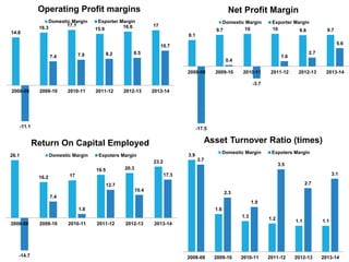 INDUSTRY FINANCIAL
 Garment industry players can be classified into
 Manufacture garments for the domestic market.
 Manufacture for the export market.
 Domestic players enjoy better operating & net margins.
 Exporters face intense competition from other Countries.
 Growth in the domestic market was driven by rural
demand.
 Key cost components of companies
 Material costs – 55% (Domestic) 60% (Exporters)
 Employee costs – 12% - 13%
 Selling and distribution expenses – 6% (Domestic) 1%
(Exporters)
 Power costs -
 Other operating costs – 15% (Operating Income)
8
Raw Materials
54%
Other Operating Costs
15%
Employee Costs
13%
Tax provision and
Depreciation
10%
Others
8%
Domestic Cost Structure
Raw Materials
68%
Other Operating Costs
18%
Employee Costs
2%
Tax provision and
Depreciation
8%
Others
4%Exporters Cost Structure
14.8
16.3
17.1
15.9 16.6 17
-11.1
7.4 7.9 8.2 8.5
10.7
2008-09 2009-10 2010-11 2011-12 2012-13 2013-14
Operating Profit margins
Domestic Margin Exporter Margin
8.1
9.7 10 10 9.6 9.7
-17.5
0.4
-3.7
1.6
2.7
5.6
2008-09 2009-10 2010-11 2011-12 2012-13 2013-14
Net Profit Margin
Domestic Margin Exporter Margin
26.1
16.2 17
19.5 20.3
23.2
-14.7
7.4
1.8
12.7
10.4
17.3
2008-09 2009-10 2010-11 2011-12 2012-13 2013-14
Return On Capital Employed
Domestic Margin Expoters Margin 3.9
1.6
1.3 1.2 1.1 1.1
3.7
2.3
1.9
3.5
2.7
3.1
2008-09 2009-10 2010-11 2011-12 2012-13 2013-14
Asset Turnover Ratio (times)
Domestic Margin Expoters Margin
 