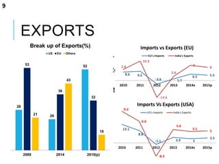 EXPORTS
 EU imports growing at 8 per cent y-o-y in first half of 2014
 India's exports to EU expected to grow by 9-10 per cent y-
o-y,
 India's export are expected to grow by 7-8 per cent in 2015
 US imports expected to grow by about 3 per cent in 2014
 India's exports to US are projected to grow by 5 per cent y-
o-y
 Economic recovery resulting in demand growth in US and
EU
9
26
20
5253
36
32
21
43
10
2009 2014 2019(p)
Break up of Exports(%)
US EU Others
8.6 9.5
-3.6 1.7
6.5 5.5
2.8
10.3
-13.6
2.6
9
8
2010 2011 2012 2013 2014e 2015p
Imports vs Exports (EU)
EU's Imports India's Exports
13.1
8.8
-1.1 3.9 3
3.5
9.3
6.6
-8.3
5.6
5.1
5
2010 2011 2012 2013 2014e 2015p
Imports Vs Exports (USA)
US's Imports India's Exports
 