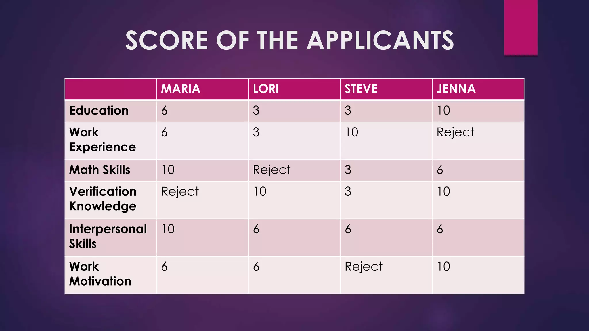 SCORE OF THE APPLICANTS
MARIA LORI STEVE JENNA
Education 6 3 3 10
Work
Experience
6 3 10 Reject
Math Skills 10 Reject 3 6
Verification
Knowledge
Reject 10 3 10
Interpersonal
Skills
10 6 6 6
Work
Motivation
6 6 Reject 10
 