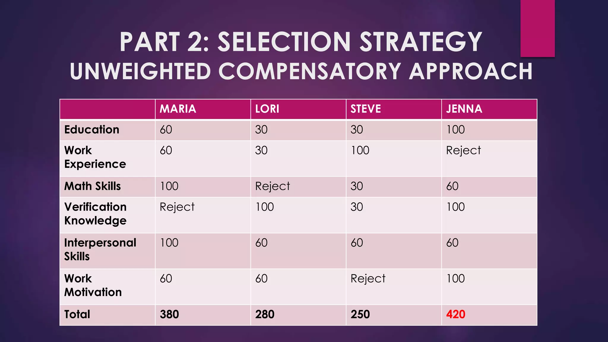 PART 2: SELECTION STRATEGY
UNWEIGHTED COMPENSATORY APPROACH
MARIA LORI STEVE JENNA
Education 60 30 30 100
Work
Experience
60 30 100 Reject
Math Skills 100 Reject 30 60
Verification
Knowledge
Reject 100 30 100
Interpersonal
Skills
100 60 60 60
Work
Motivation
60 60 Reject 100
Total 380 280 250 420
 