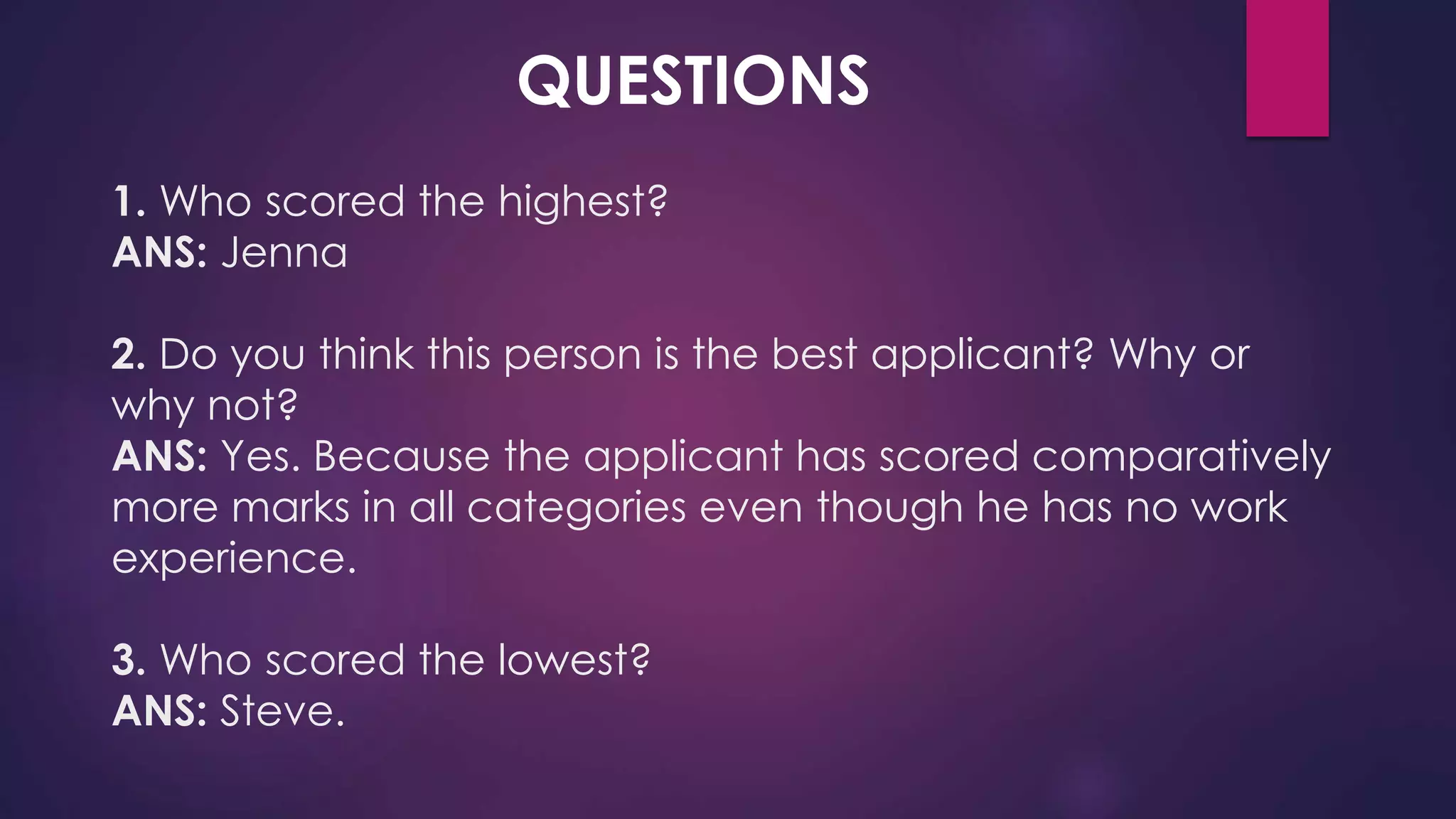 1. Who scored the highest?
ANS: Jenna
2. Do you think this person is the best applicant? Why or
why not?
ANS: Yes. Because the applicant has scored comparatively
more marks in all categories even though he has no work
experience.
3. Who scored the lowest?
ANS: Steve.
QUESTIONS
 