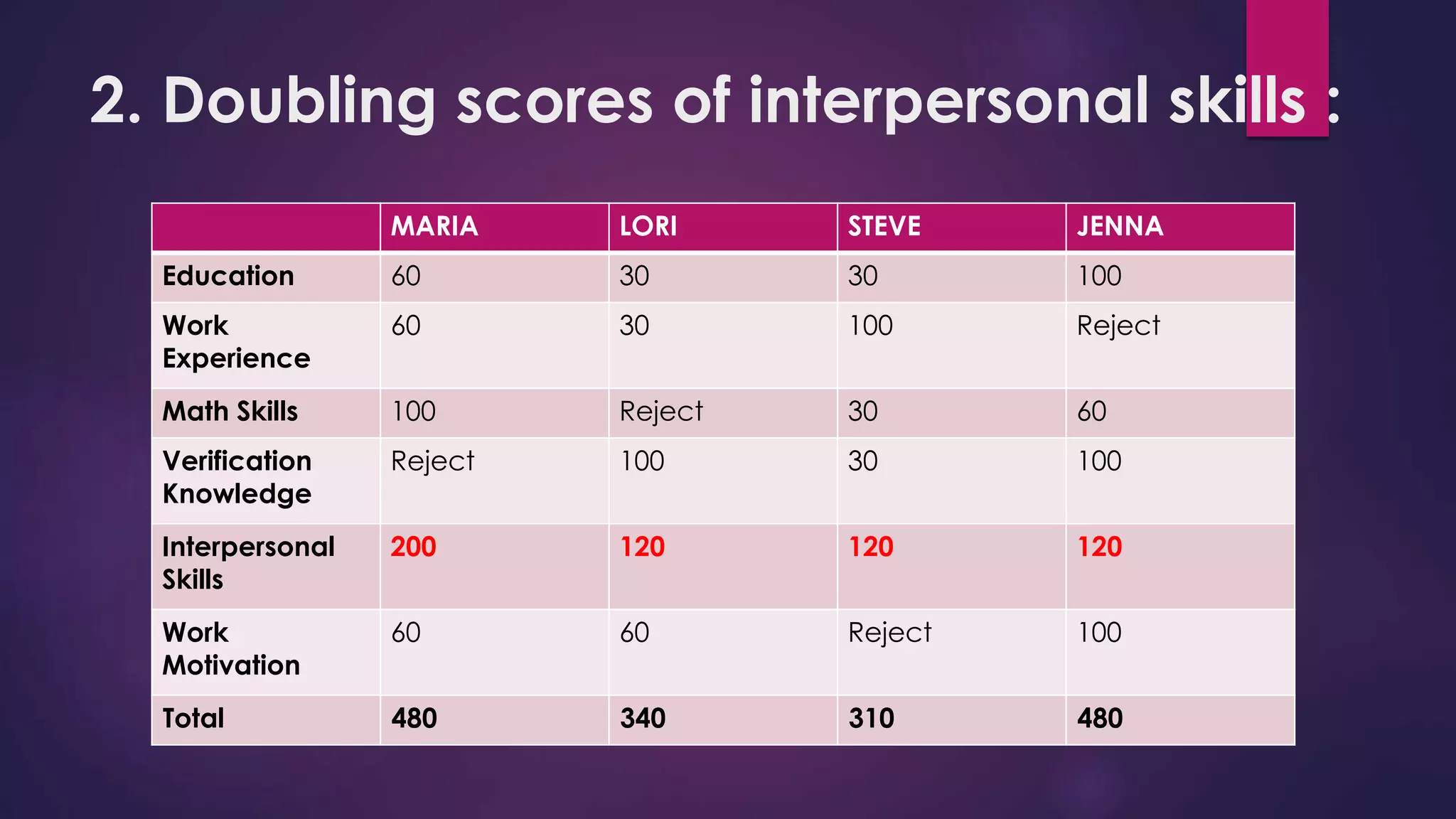 2. Doubling scores of interpersonal skills :
MARIA LORI STEVE JENNA
Education 60 30 30 100
Work
Experience
60 30 100 Reject
Math Skills 100 Reject 30 60
Verification
Knowledge
Reject 100 30 100
Interpersonal
Skills
200 120 120 120
Work
Motivation
60 60 Reject 100
Total 480 340 310 480
 