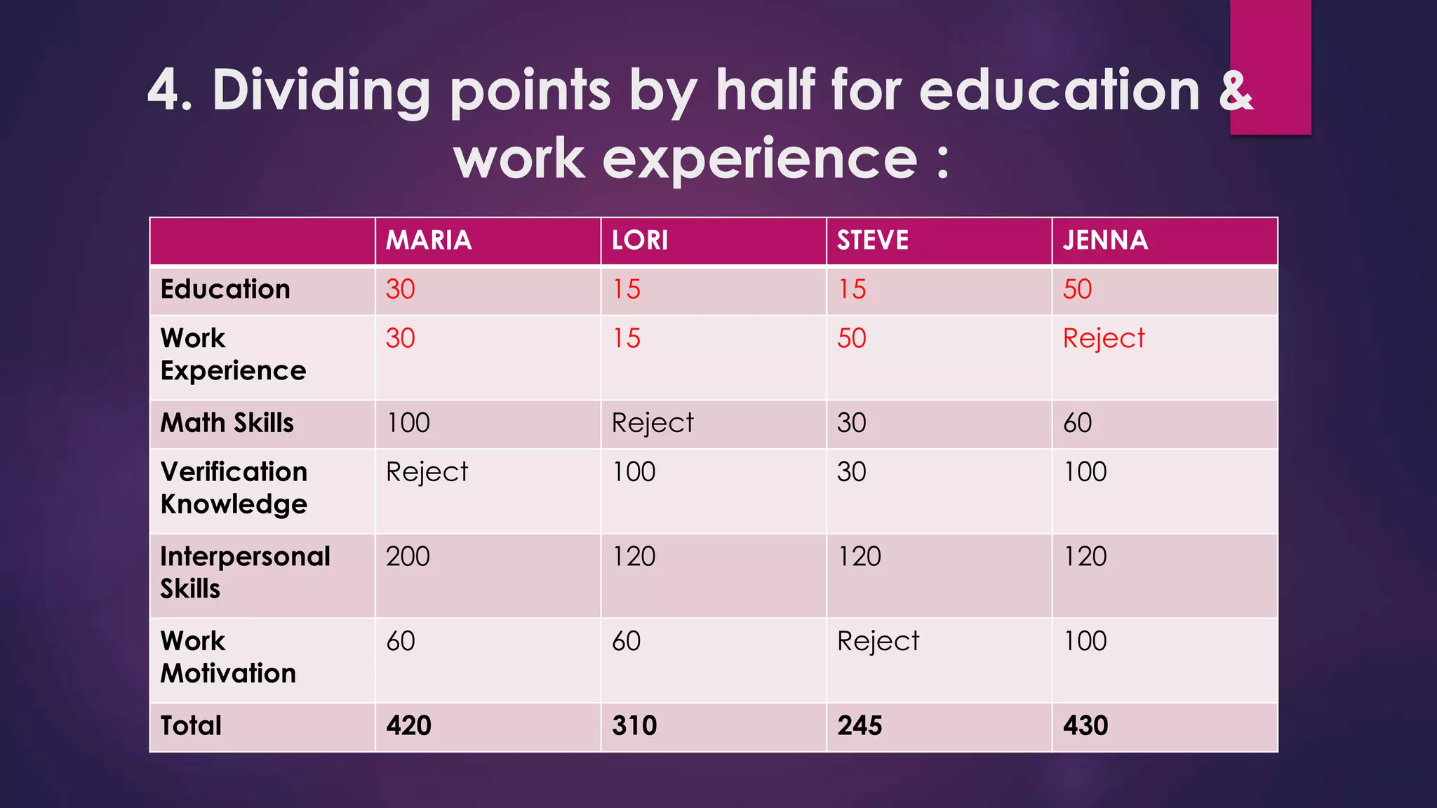 4. Dividing points by half for education &
work experience :
MARIA LORI STEVE JENNA
Education 30 15 15 50
Work
Experience
30 15 50 Reject
Math Skills 100 Reject 30 60
Verification
Knowledge
Reject 100 30 100
Interpersonal
Skills
200 120 120 120
Work
Motivation
60 60 Reject 100
Total 420 310 245 430
 