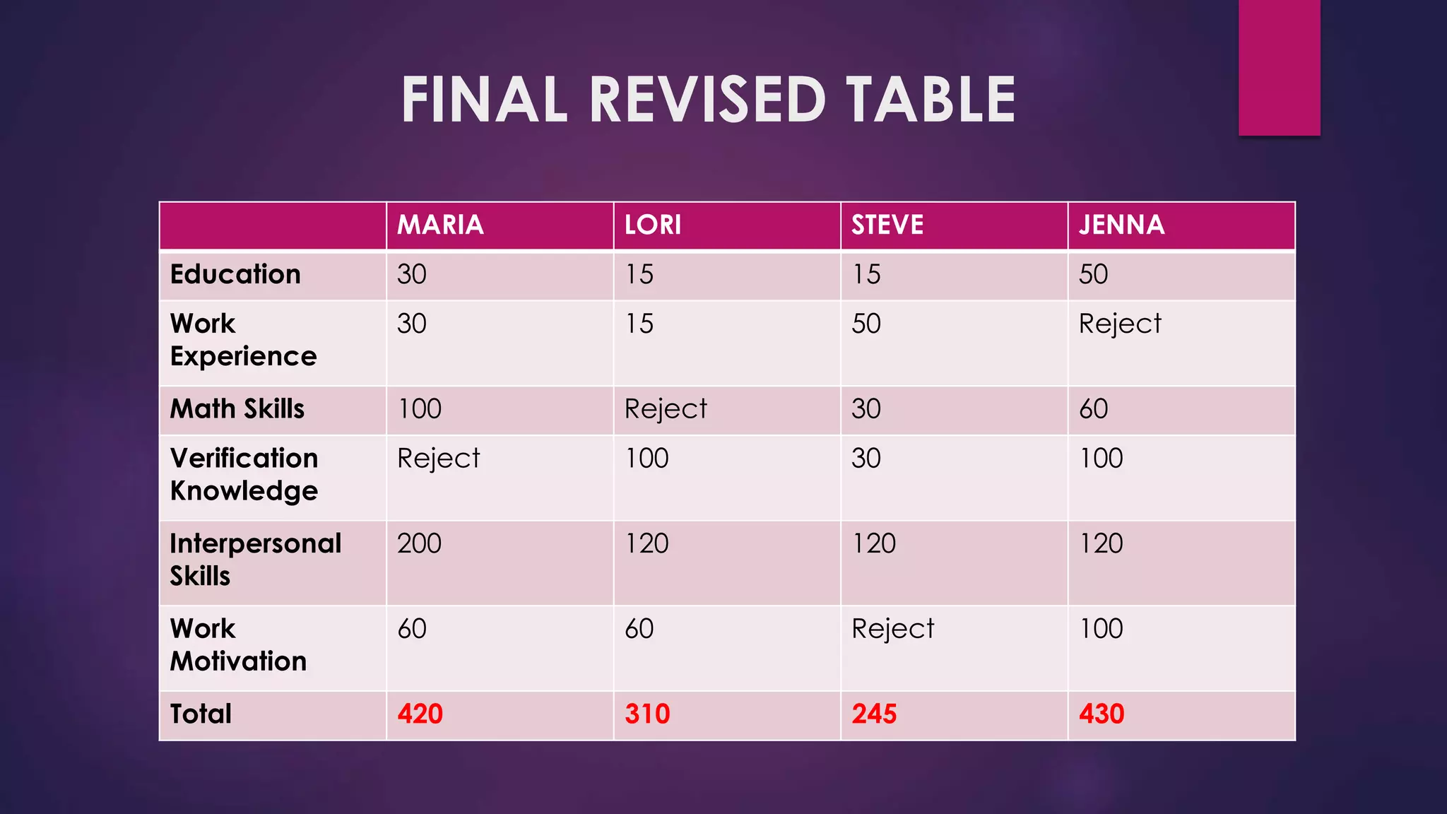 FINAL REVISED TABLE
MARIA LORI STEVE JENNA
Education 30 15 15 50
Work
Experience
30 15 50 Reject
Math Skills 100 Reject 30 60
Verification
Knowledge
Reject 100 30 100
Interpersonal
Skills
200 120 120 120
Work
Motivation
60 60 Reject 100
Total 420 310 245 430
 
