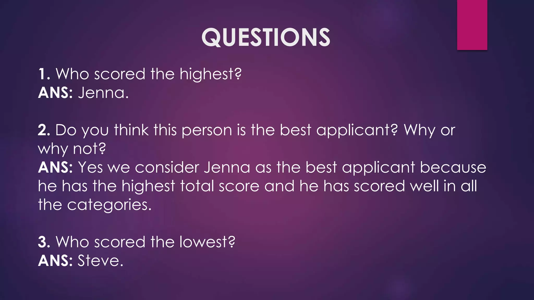 QUESTIONS
1. Who scored the highest?
ANS: Jenna.
2. Do you think this person is the best applicant? Why or
why not?
ANS: Yes we consider Jenna as the best applicant because
he has the highest total score and he has scored well in all
the categories.
3. Who scored the lowest?
ANS: Steve.
 