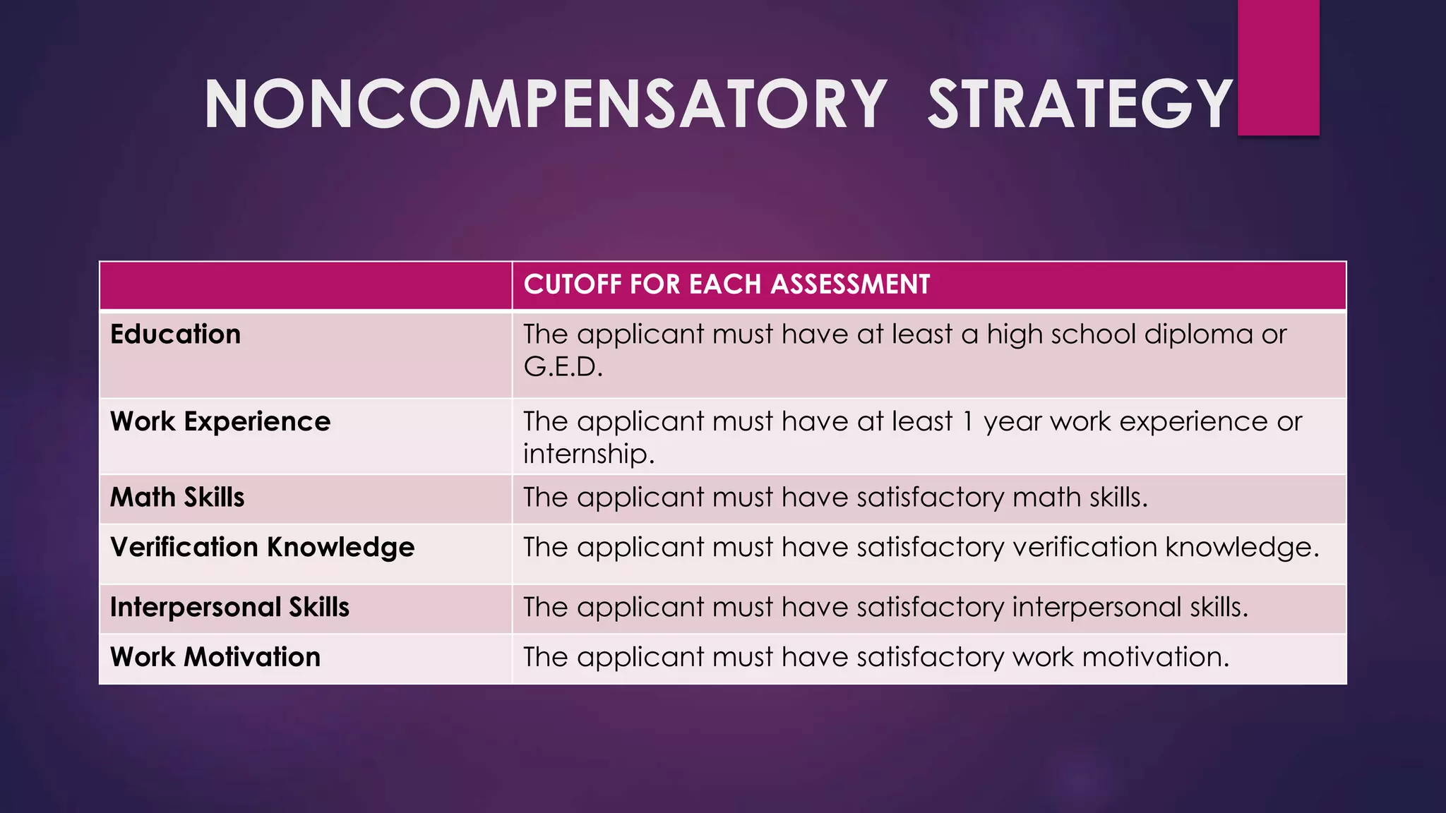 NONCOMPENSATORY STRATEGY
CUTOFF FOR EACH ASSESSMENT
Education The applicant must have at least a high school diploma or
G.E.D.
Work Experience The applicant must have at least 1 year work experience or
internship.
Math Skills The applicant must have satisfactory math skills.
Verification Knowledge The applicant must have satisfactory verification knowledge.
Interpersonal Skills The applicant must have satisfactory interpersonal skills.
Work Motivation The applicant must have satisfactory work motivation.
 