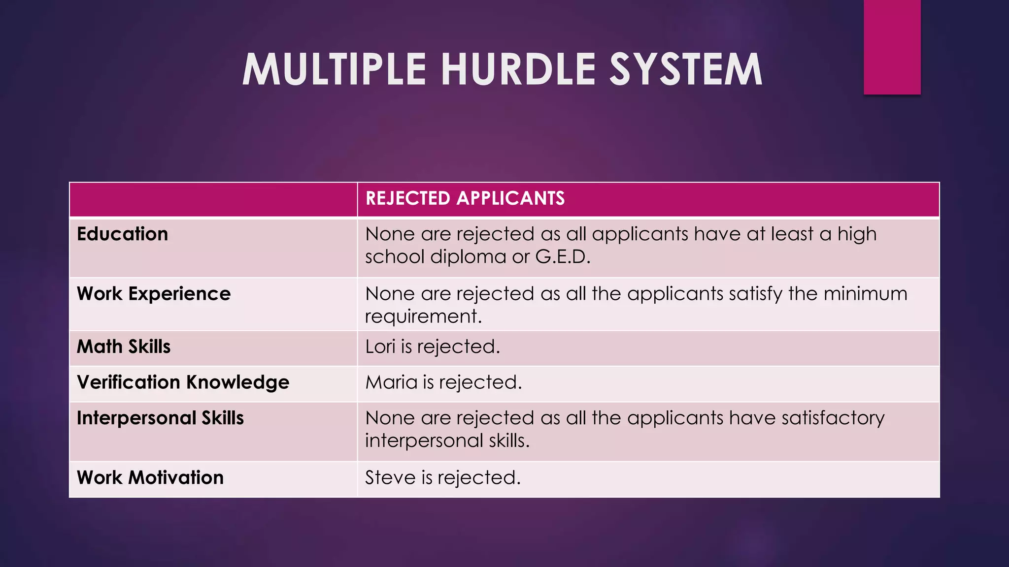 MULTIPLE HURDLE SYSTEM
REJECTED APPLICANTS
Education None are rejected as all applicants have at least a high
school diploma or G.E.D.
Work Experience None are rejected as all the applicants satisfy the minimum
requirement.
Math Skills Lori is rejected.
Verification Knowledge Maria is rejected.
Interpersonal Skills None are rejected as all the applicants have satisfactory
interpersonal skills.
Work Motivation Steve is rejected.
 
