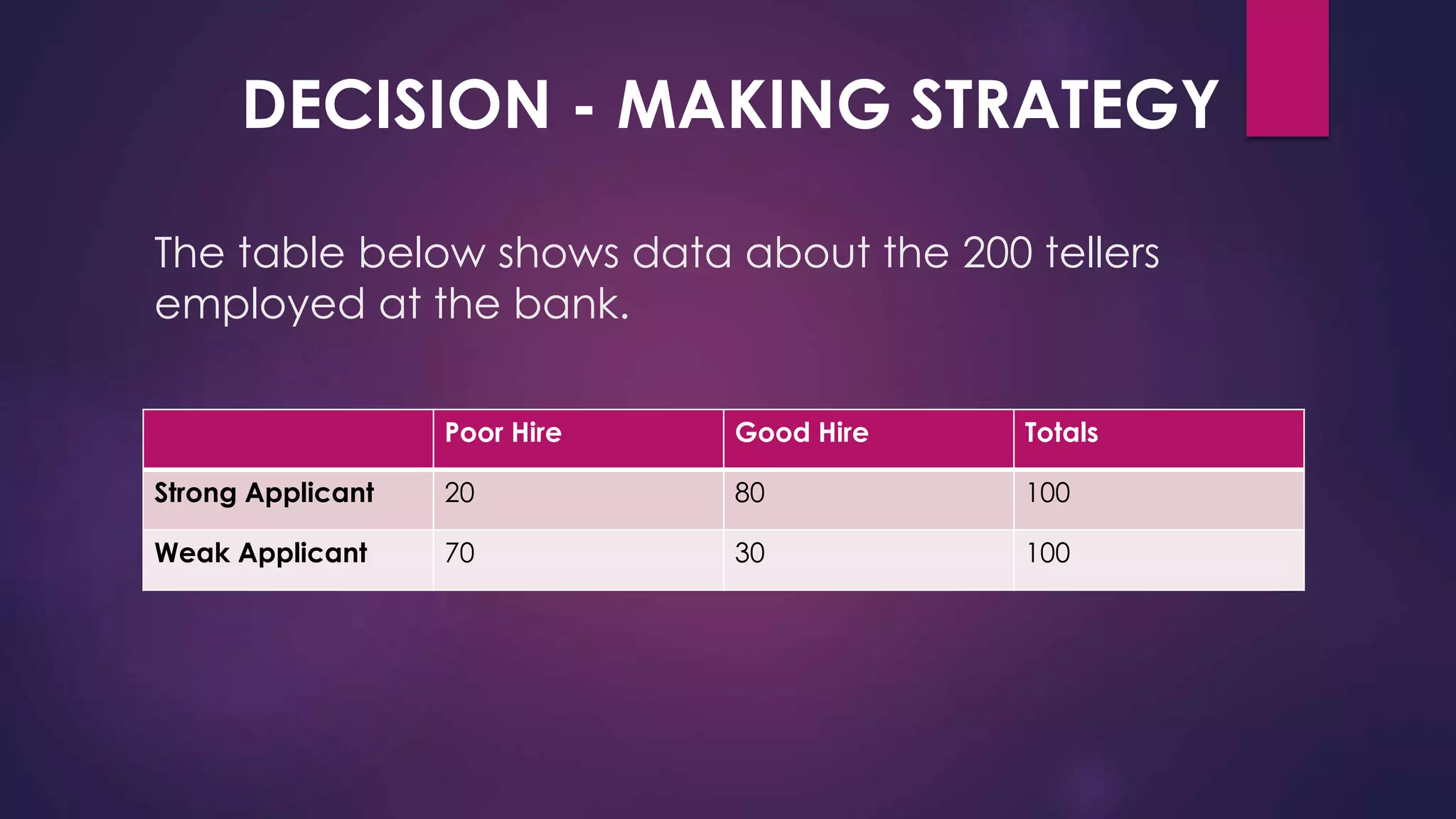The table below shows data about the 200 tellers
employed at the bank.
Poor Hire Good Hire Totals
Strong Applicant 20 80 100
Weak Applicant 70 30 100
DECISION - MAKING STRATEGY
 