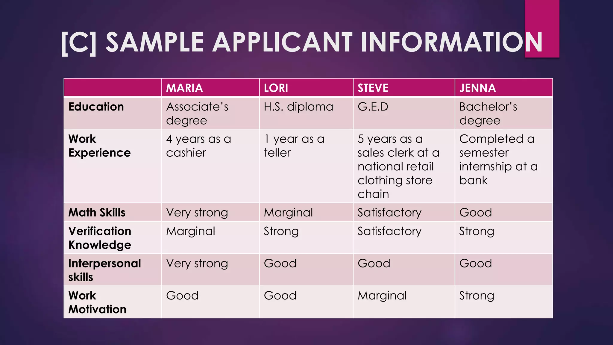 [C] SAMPLE APPLICANT INFORMATION
MARIA LORI STEVE JENNA
Education Associate’s
degree
H.S. diploma G.E.D Bachelor’s
degree
Work
Experience
4 years as a
cashier
1 year as a
teller
5 years as a
sales clerk at a
national retail
clothing store
chain
Completed a
semester
internship at a
bank
Math Skills Very strong Marginal Satisfactory Good
Verification
Knowledge
Marginal Strong Satisfactory Strong
Interpersonal
skills
Very strong Good Good Good
Work
Motivation
Good Good Marginal Strong
 