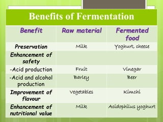 Benefits of Fermentation
Benefit Raw material Fermented
food
Preservation Milk Yoghurt, cheese
Enhancement of
safety
-Acid production Fruit Vinegar
-Acid and alcohol
production
Barley Beer
Improvement of
flavour
Vegetables Kimchi
Enhancement of
nutritional value
Milk Acidophilus yoghurt