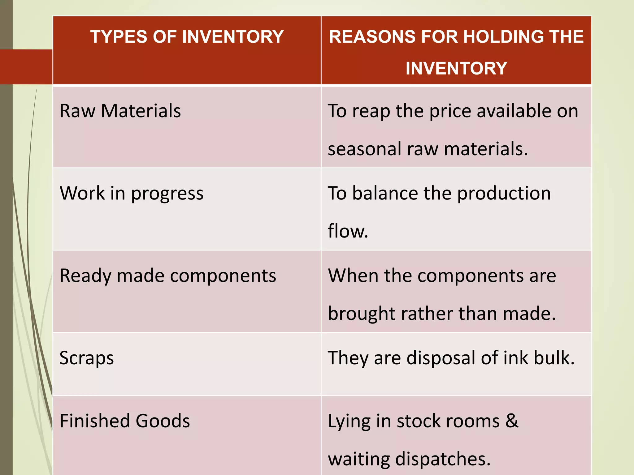 TYPES OF INVENTORY REASONS FOR HOLDING THE
INVENTORY
Raw Materials To reap the price available on
seasonal raw materials.
Work in progress To balance the production
flow.
Ready made components When the components are
brought rather than made.
Scraps They are disposal of ink bulk.
Finished Goods Lying in stock rooms &
waiting dispatches.
 