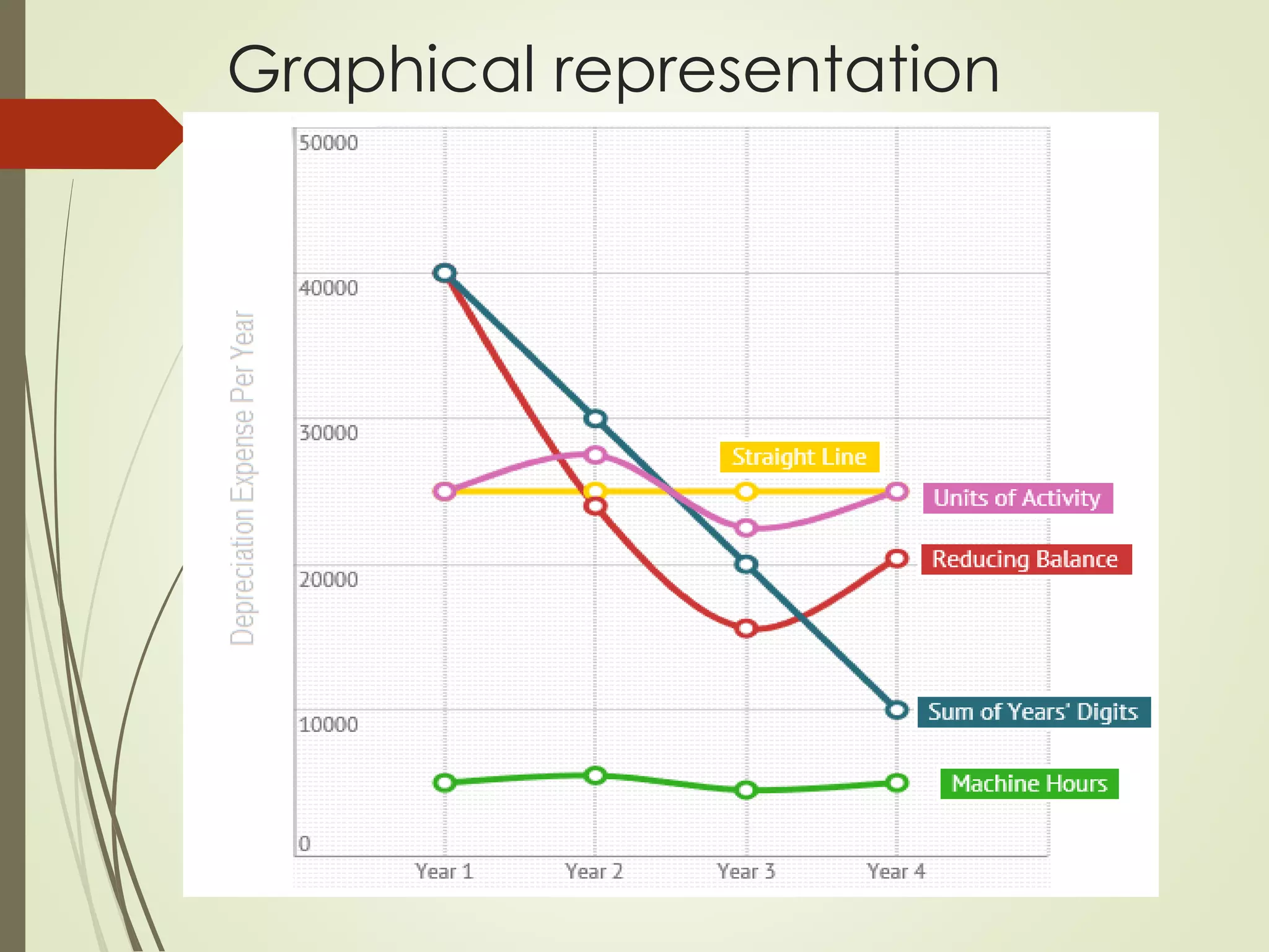 Graphical representation
 