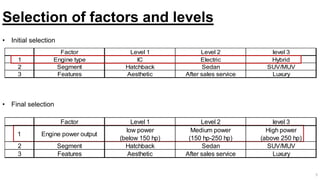 • Initial selection
• Final selection
Selection of factors and levels
Factor Level 1 Level 2 level 3
1 Engine type IC Electric Hybrid
2 Segment Hatchback Sedan SUV/MUV
3 Features Aesthetic After sales service Luxury
5
Factor Level 1 Level 2 level 3
1 Engine power output
low power
(below 150 hp)
Medium power
(150 hp-250 hp)
High power
(above 250 hp)
2 Segment Hatchback Sedan SUV/MUV
3 Features Aesthetic After sales service Luxury
 