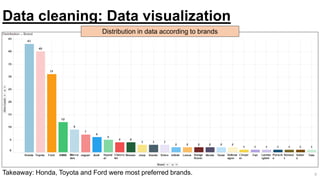 Data cleaning: Data visualization
Distribution in data according to brands
Takeaway: Honda, Toyota and Ford were most preferred brands. 9
 