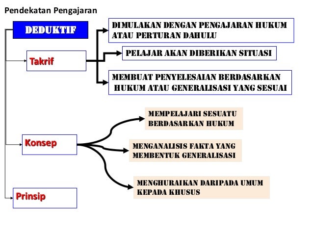 (Group 10) pendekatan pengajaran matematik dalam bilik darjah (Group 10) pendekatan pengajaran matematik dalam bilik darjah