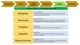 Car Service Industry – Service Quality Dimensions
•Promised Delivery
•Service centers are known to contact customers quoting that their
vehicles will be serviced on time.
Reliability
•Confidence & Trust
•At service centers main source of assurance is Service Advisor, his
knowledge and interactions which inspires trust from customers
Assurance
•Physical Cues
•Signage, Parking ,Customer Amenities and Facility itselfTangibles
•Importance
•Mostly assessed by Interactions between the organizations and
customer at all levels
Empathy
•Willingness To Serve
•Refers to changes done to the organizations to address the customer
needs like – extended hours, Pick & Drop etc
Responsiveness
Introduction Facility
Service
Blueprint
Bottlenecks Quality Conclusion
 