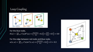 Lossy Coupling
For the blue node,
𝜃 𝑢 = 𝑖=1
𝑘
𝜖 𝑖
(𝑢)𝜃 𝑖
(𝑢) =>
0.2+0.1
0.2
∗ 0.2 +
0.5
0.5
∗ 0.5 = 0.8
For the edge between red node and blue node,
𝑤 𝑣, 𝑢 = 𝑖=1
𝑘
𝜖 𝑖 𝑢 𝑤 𝑖 𝑣, 𝑢 =>
0.2+0.1
0.2
∗ 0.2 + 0 = 0.3
 