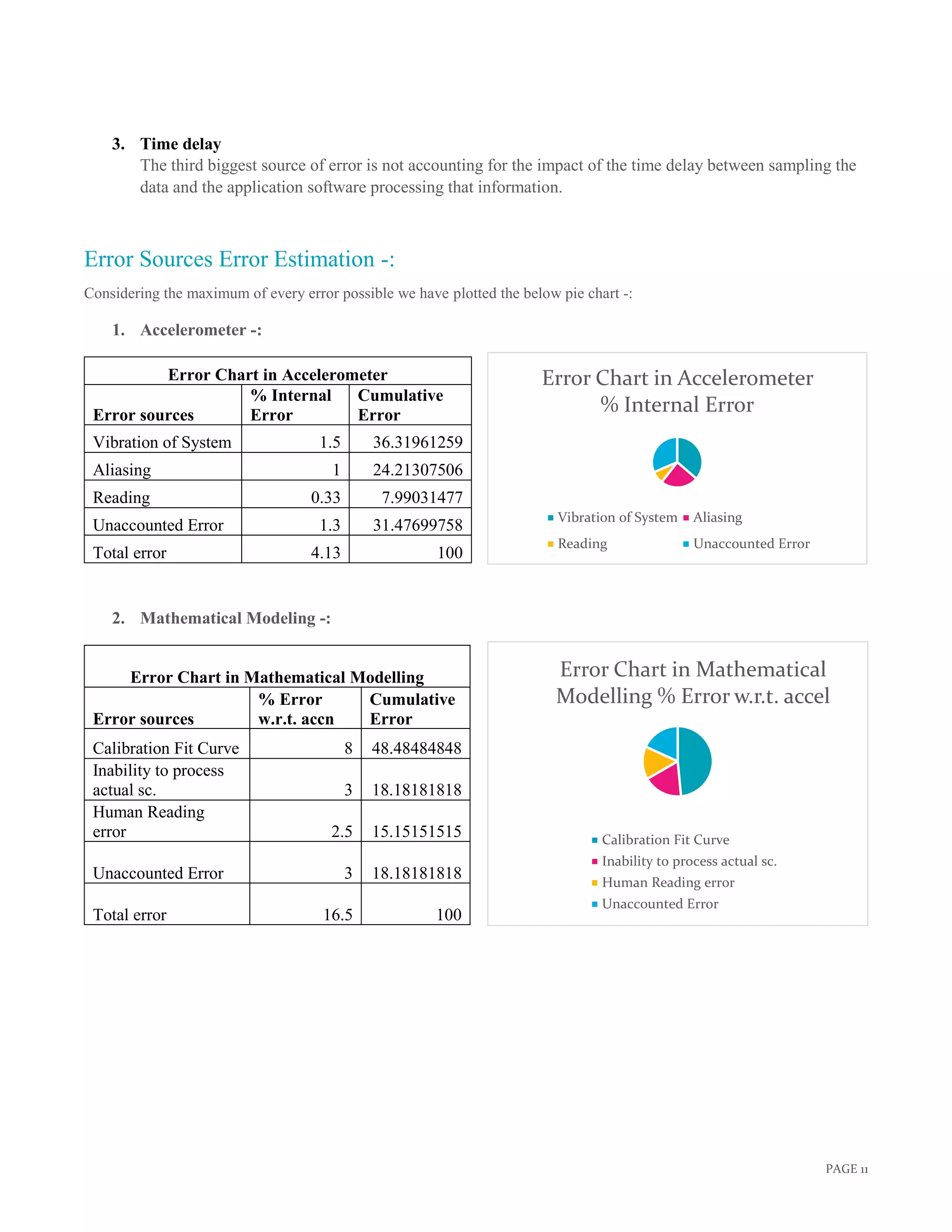 PAGE 11
Error Chart in Accelerometer
% Internal Error
Vibration of System Aliasing
Reading Unaccounted Error
Error Chart in Mathematical
Modelling % Error w.r.t. accel
Calibration Fit Curve
Inability to process actual sc.
Human Reading error
Unaccounted Error
3. Time delay
The third biggest source of error is not accounting for the impact of the time delay between sampling the
data and the application software processing that information.
Error Sources Error Estimation -:
Considering the maximum of every error possible we have plotted the below pie chart -:
1. Accelerometer -:
Error Chart in Accelerometer
Error sources
% Internal
Error
Cumulative
Error
Vibration of System 1.5 36.31961259
Aliasing 1 24.21307506
Reading 0.33 7.99031477
Unaccounted Error 1.3 31.47699758
Total error 4.13 100
2. Mathematical Modeling -:
Error Chart in Mathematical Modelling
Error sources
% Error
w.r.t. accn
Cumulative
Error
Calibration Fit Curve 8 48.48484848
Inability to process
actual sc. 3 18.18181818
Human Reading
error 2.5 15.15151515
Unaccounted Error 3 18.18181818
Total error 16.5 100
 