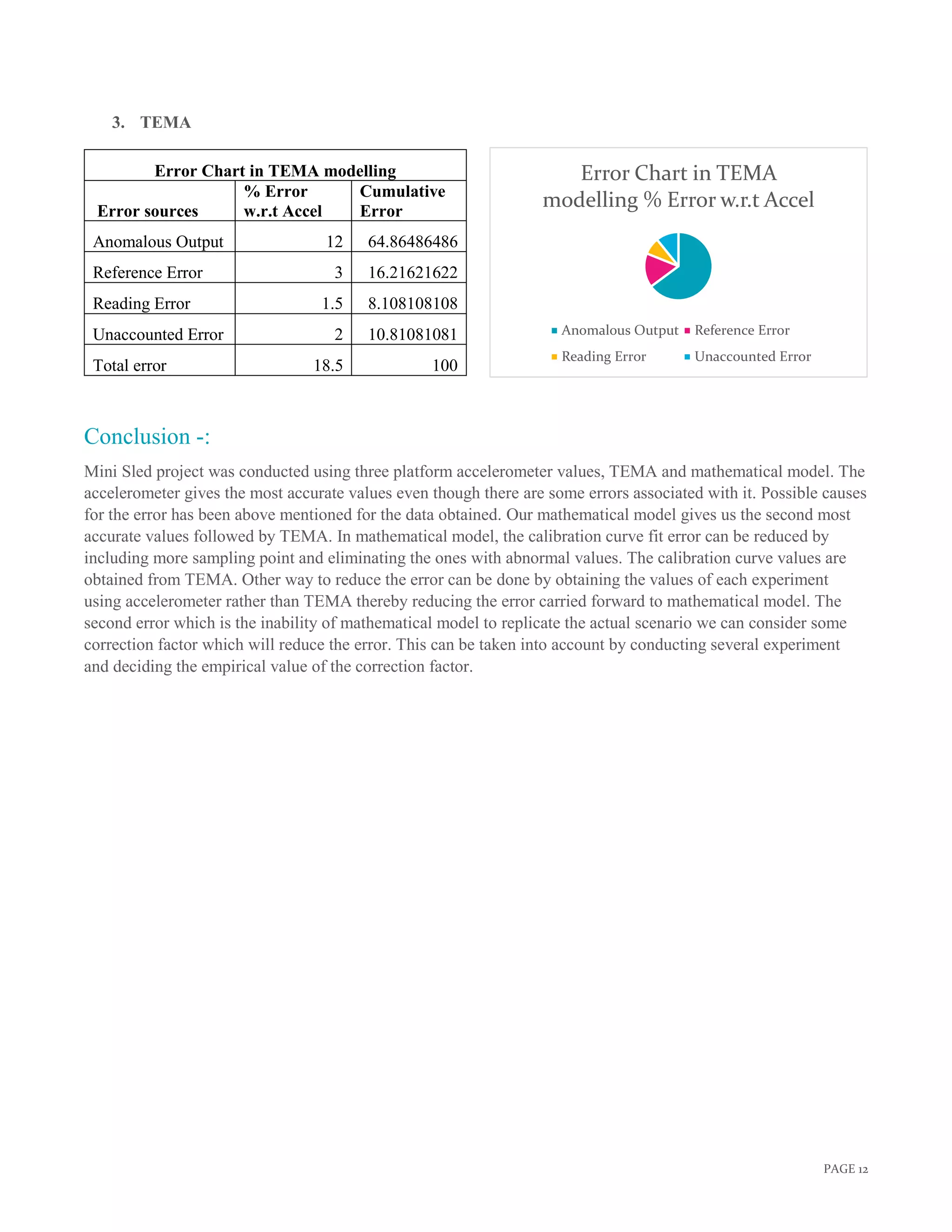 PAGE 12
Error Chart in TEMA
modelling % Error w.r.t Accel
Anomalous Output Reference Error
Reading Error Unaccounted Error
3. TEMA
Error Chart in TEMA modelling
Error sources
% Error
w.r.t Accel
Cumulative
Error
Anomalous Output 12 64.86486486
Reference Error 3 16.21621622
Reading Error 1.5 8.108108108
Unaccounted Error 2 10.81081081
Total error 18.5 100
Conclusion -:
Mini Sled project was conducted using three platform accelerometer values, TEMA and mathematical model. The
accelerometer gives the most accurate values even though there are some errors associated with it. Possible causes
for the error has been above mentioned for the data obtained. Our mathematical model gives us the second most
accurate values followed by TEMA. In mathematical model, the calibration curve fit error can be reduced by
including more sampling point and eliminating the ones with abnormal values. The calibration curve values are
obtained from TEMA. Other way to reduce the error can be done by obtaining the values of each experiment
using accelerometer rather than TEMA thereby reducing the error carried forward to mathematical model. The
second error which is the inability of mathematical model to replicate the actual scenario we can consider some
correction factor which will reduce the error. This can be taken into account by conducting several experiment
and deciding the empirical value of the correction factor.
 