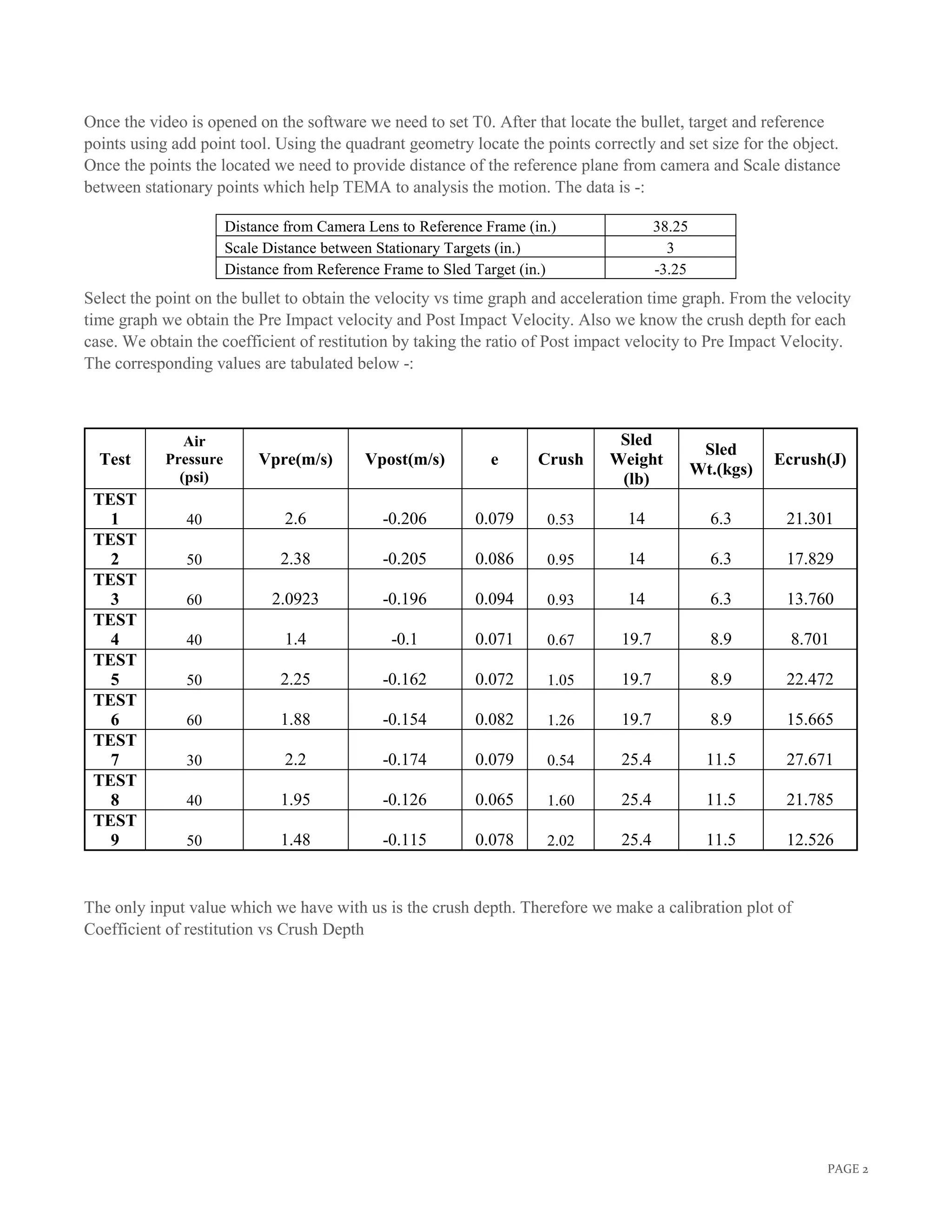PAGE 2
Once the video is opened on the software we need to set T0. After that locate the bullet, target and reference
points using add point tool. Using the quadrant geometry locate the points correctly and set size for the object.
Once the points the located we need to provide distance of the reference plane from camera and Scale distance
between stationary points which help TEMA to analysis the motion. The data is -:
Distance from Camera Lens to Reference Frame (in.) 38.25
Scale Distance between Stationary Targets (in.) 3
Distance from Reference Frame to Sled Target (in.) -3.25
Select the point on the bullet to obtain the velocity vs time graph and acceleration time graph. From the velocity
time graph we obtain the Pre Impact velocity and Post Impact Velocity. Also we know the crush depth for each
case. We obtain the coefficient of restitution by taking the ratio of Post impact velocity to Pre Impact Velocity.
The corresponding values are tabulated below -:
Test
Air
Pressure
(psi)
Vpre(m/s) Vpost(m/s) e Crush
Sled
Weight
(lb)
Sled
Wt.(kgs)
Ecrush(J)
TEST
1 40 2.6 -0.206 0.079 0.53 14 6.3 21.301
TEST
2 50 2.38 -0.205 0.086 0.95 14 6.3 17.829
TEST
3 60 2.0923 -0.196 0.094 0.93 14 6.3 13.760
TEST
4 40 1.4 -0.1 0.071 0.67 19.7 8.9 8.701
TEST
5 50 2.25 -0.162 0.072 1.05 19.7 8.9 22.472
TEST
6 60 1.88 -0.154 0.082 1.26 19.7 8.9 15.665
TEST
7 30 2.2 -0.174 0.079 0.54 25.4 11.5 27.671
TEST
8 40 1.95 -0.126 0.065 1.60 25.4 11.5 21.785
TEST
9 50 1.48 -0.115 0.078 2.02 25.4 11.5 12.526
The only input value which we have with us is the crush depth. Therefore we make a calibration plot of
Coefficient of restitution vs Crush Depth
 