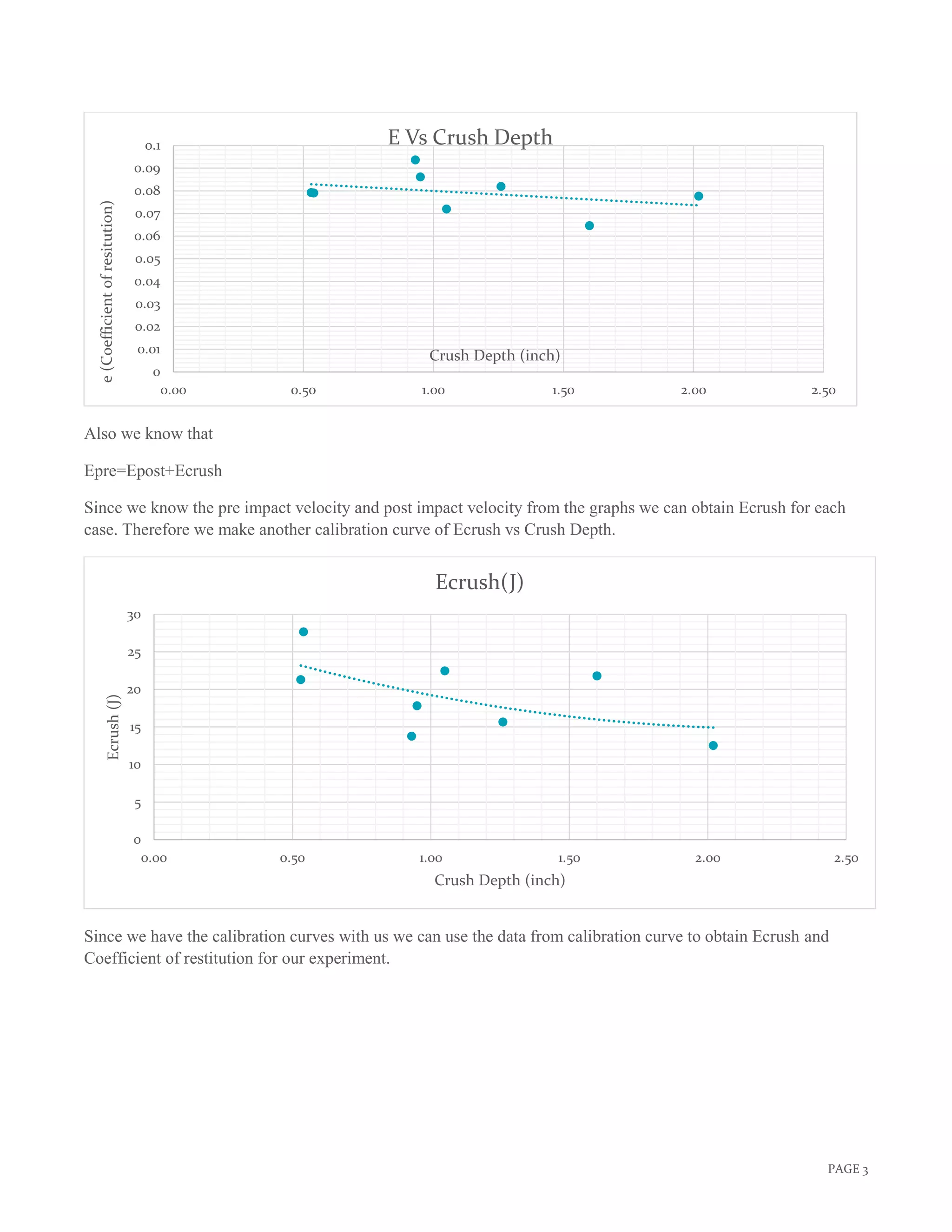 PAGE 3
Also we know that
Epre=Epost+Ecrush
Since we know the pre impact velocity and post impact velocity from the graphs we can obtain Ecrush for each
case. Therefore we make another calibration curve of Ecrush vs Crush Depth.
Since we have the calibration curves with us we can use the data from calibration curve to obtain Ecrush and
Coefficient of restitution for our experiment.
0
0.01
0.02
0.03
0.04
0.05
0.06
0.07
0.08
0.09
0.1
0.00 0.50 1.00 1.50 2.00 2.50
e(Coefficientofresitution)
Crush Depth (inch)
E Vs Crush Depth
0
5
10
15
20
25
30
0.00 0.50 1.00 1.50 2.00 2.50
Ecrush(J)
Crush Depth (inch)
Ecrush(J)
 