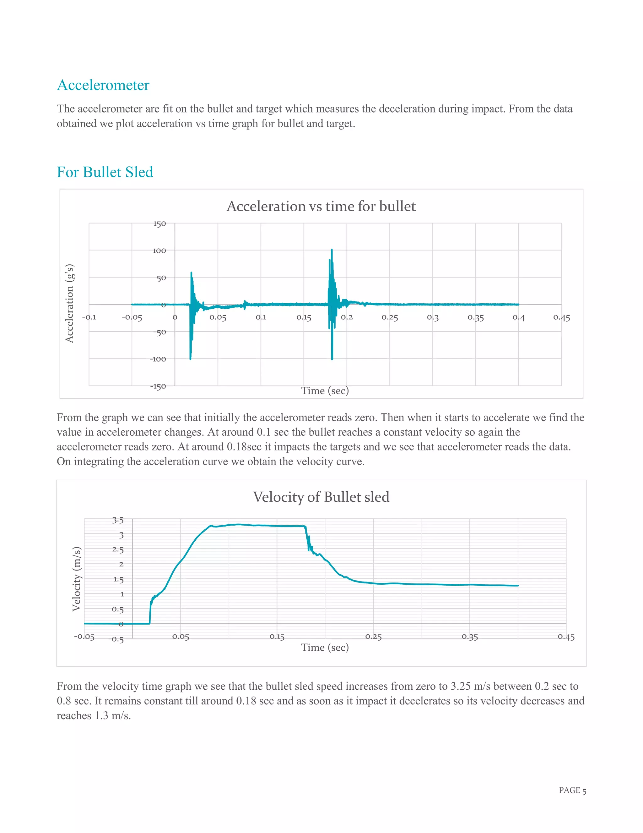 PAGE 5
Accelerometer
The accelerometer are fit on the bullet and target which measures the deceleration during impact. From the data
obtained we plot acceleration vs time graph for bullet and target.
For Bullet Sled
From the graph we can see that initially the accelerometer reads zero. Then when it starts to accelerate we find the
value in accelerometer changes. At around 0.1 sec the bullet reaches a constant velocity so again the
accelerometer reads zero. At around 0.18sec it impacts the targets and we see that accelerometer reads the data.
On integrating the acceleration curve we obtain the velocity curve.
From the velocity time graph we see that the bullet sled speed increases from zero to 3.25 m/s between 0.2 sec to
0.8 sec. It remains constant till around 0.18 sec and as soon as it impact it decelerates so its velocity decreases and
reaches 1.3 m/s.
-150
-100
-50
0
50
100
150
-0.1 -0.05 0 0.05 0.1 0.15 0.2 0.25 0.3 0.35 0.4 0.45
Acceleration(g's)
Time (sec)
Acceleration vs time for bullet
-0.5
0
0.5
1
1.5
2
2.5
3
3.5
-0.05 0.05 0.15 0.25 0.35 0.45
Velocity(m/s)
Time (sec)
Velocity of Bullet sled
 