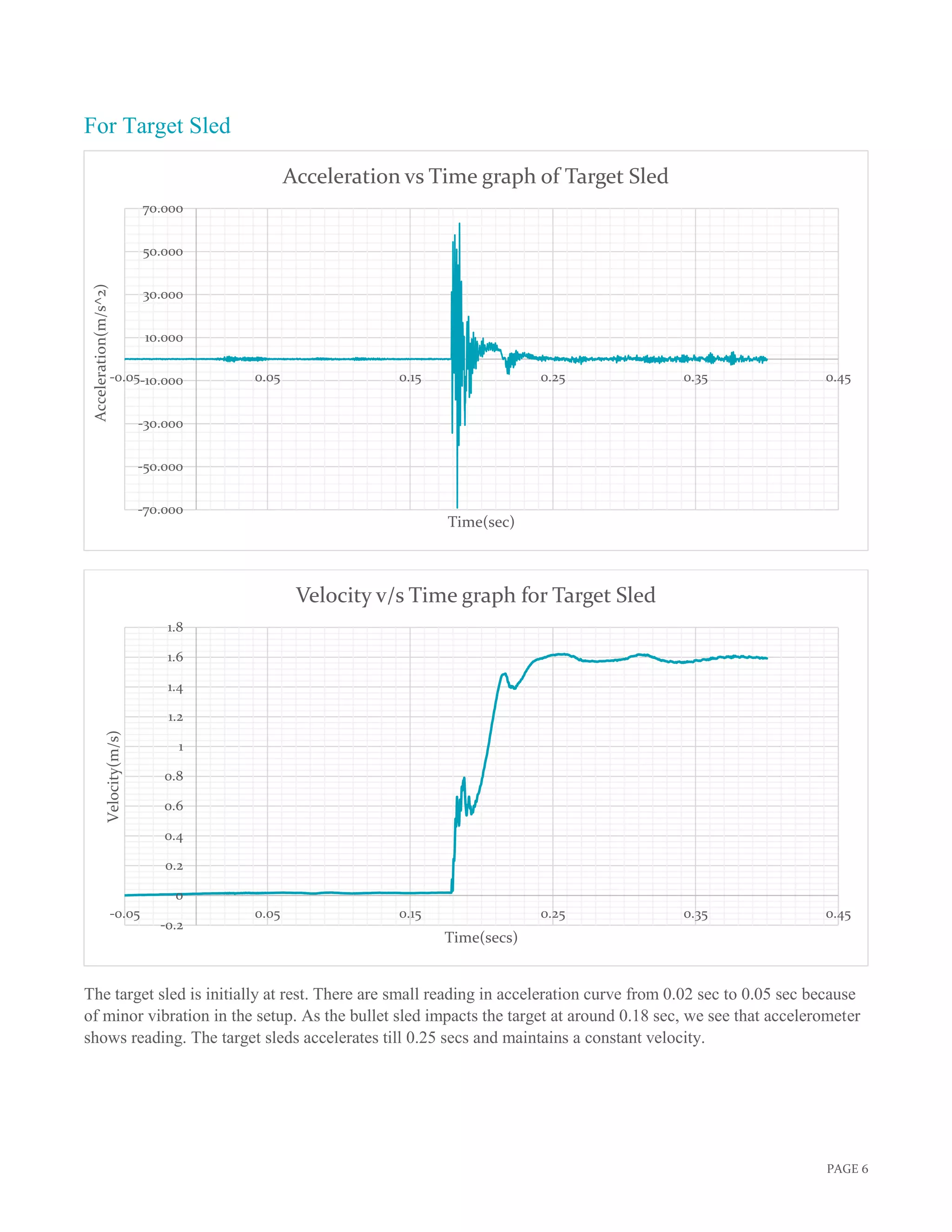 PAGE 6
For Target Sled
The target sled is initially at rest. There are small reading in acceleration curve from 0.02 sec to 0.05 sec because
of minor vibration in the setup. As the bullet sled impacts the target at around 0.18 sec, we see that accelerometer
shows reading. The target sleds accelerates till 0.25 secs and maintains a constant velocity.
-70.000
-50.000
-30.000
-10.000
10.000
30.000
50.000
70.000
-0.05 0.05 0.15 0.25 0.35 0.45
Acceleration(m/s^2)
Time(sec)
Acceleration vs Time graph of Target Sled
-0.2
0
0.2
0.4
0.6
0.8
1
1.2
1.4
1.6
1.8
-0.05 0.05 0.15 0.25 0.35 0.45
Velocity(m/s)
Time(secs)
Velocity v/s Time graph for Target Sled
 