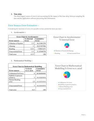 PAGE 11
Error Chart in Accelerometer
% Internal Error
Vibration of System Aliasing
Reading Unaccounted Error
Error Chart in Mathematical
Modelling % Error w.r.t. accel
Calibration Fit Curve
Inability to process actual sc.
Human Reading error
Unaccounted Error
3. Time delay
The third biggest source of error is not accounting for the impact of the time delay between sampling the
data and the application software processing that information.
Error Sources Error Estimation -:
Considering the maximum of every error possible we have plotted the below pie chart -:
1. Accelerometer -:
Error Chart in Accelerometer
Error sources
% Internal
Error
Cumulative
Error
Vibration of System 1.5 36.31961259
Aliasing 1 24.21307506
Reading 0.33 7.99031477
Unaccounted Error 1.3 31.47699758
Total error 4.13 100
2. Mathematical Modeling -:
Error Chart in Mathematical Modelling
Error sources
% Error
w.r.t. accn
Cumulative
Error
Calibration Fit Curve 8 48.48484848
Inability to process
actual sc. 3 18.18181818
Human Reading
error 2.5 15.15151515
Unaccounted Error 3 18.18181818
Total error 16.5 100
 